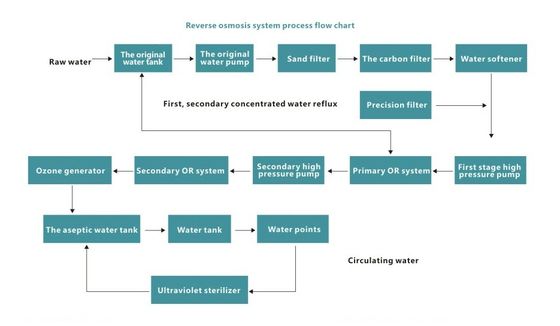 380Volt عكس التناضح العكسي معدات معالجة المياه الصناعية لتداول مياه Rwa