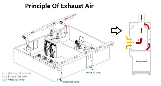 220Volt 2300m3 / H مختبر غرفة نظيفة دخان شفاط